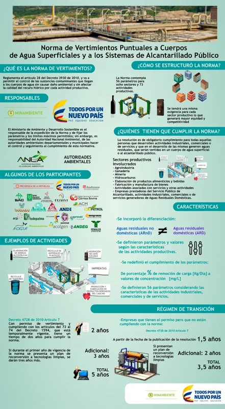 Ley de Vertimientos en Colombia — normativa ambiental para descargas y cumplimiento técnico.